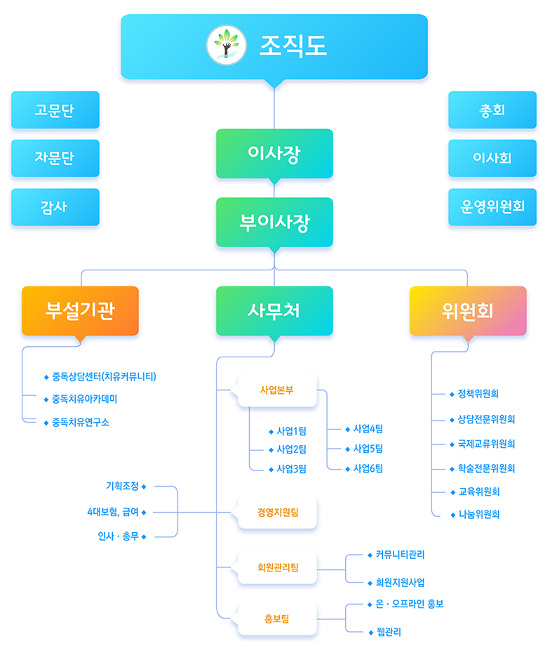 조직도